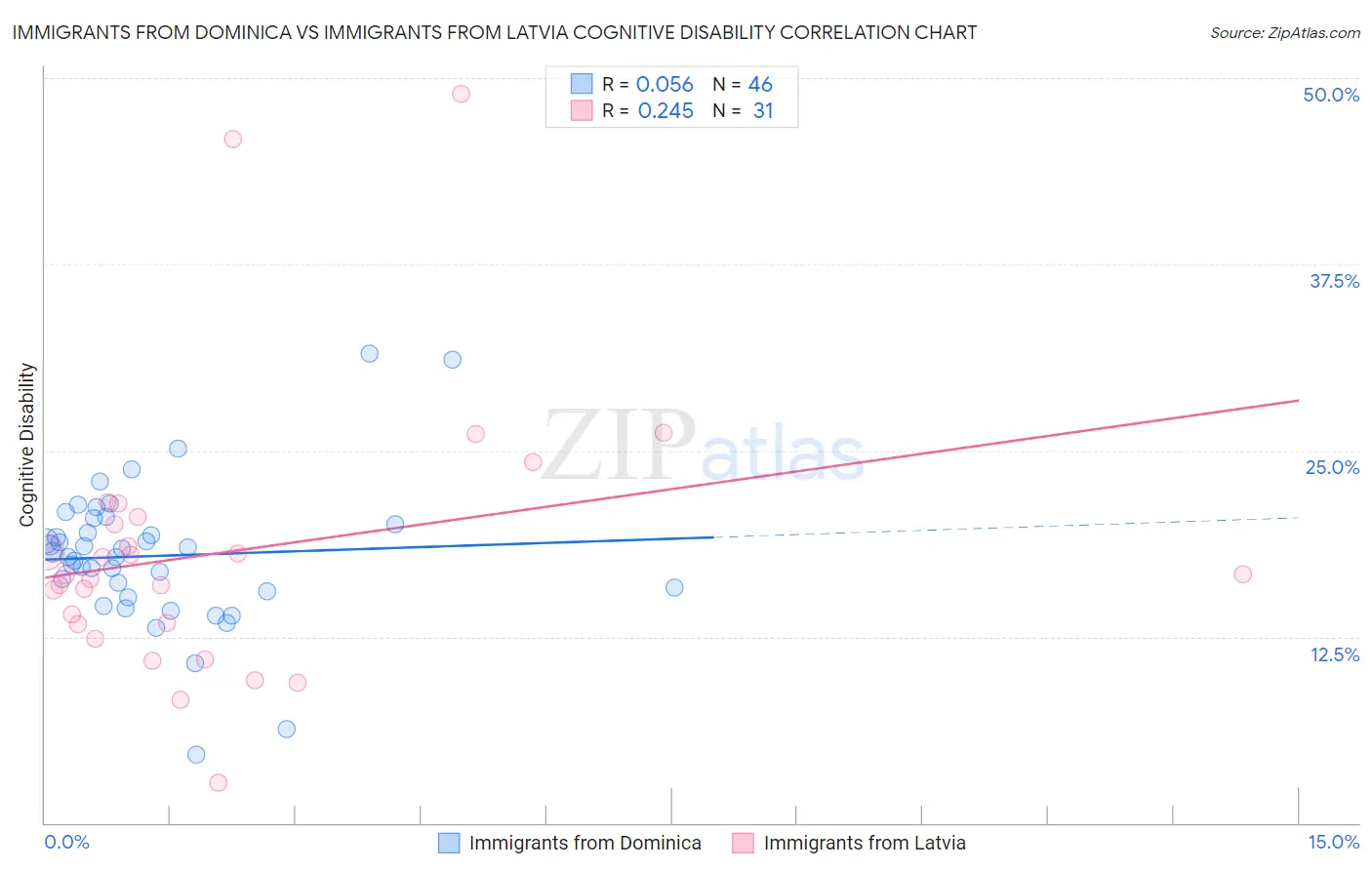 Immigrants from Dominica vs Immigrants from Latvia Cognitive Disability