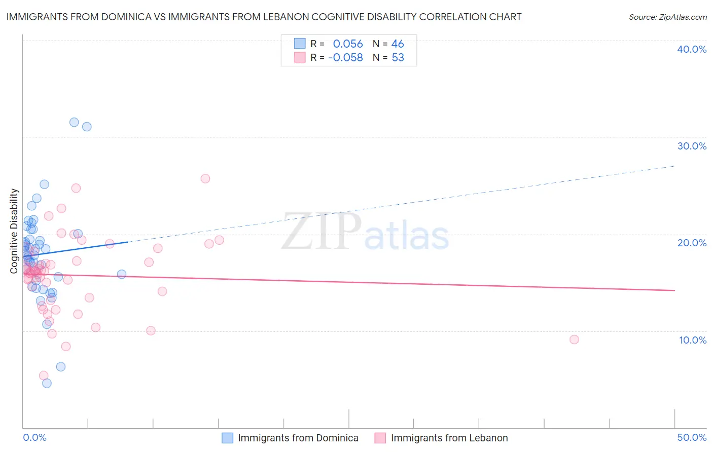 Immigrants from Dominica vs Immigrants from Lebanon Cognitive Disability