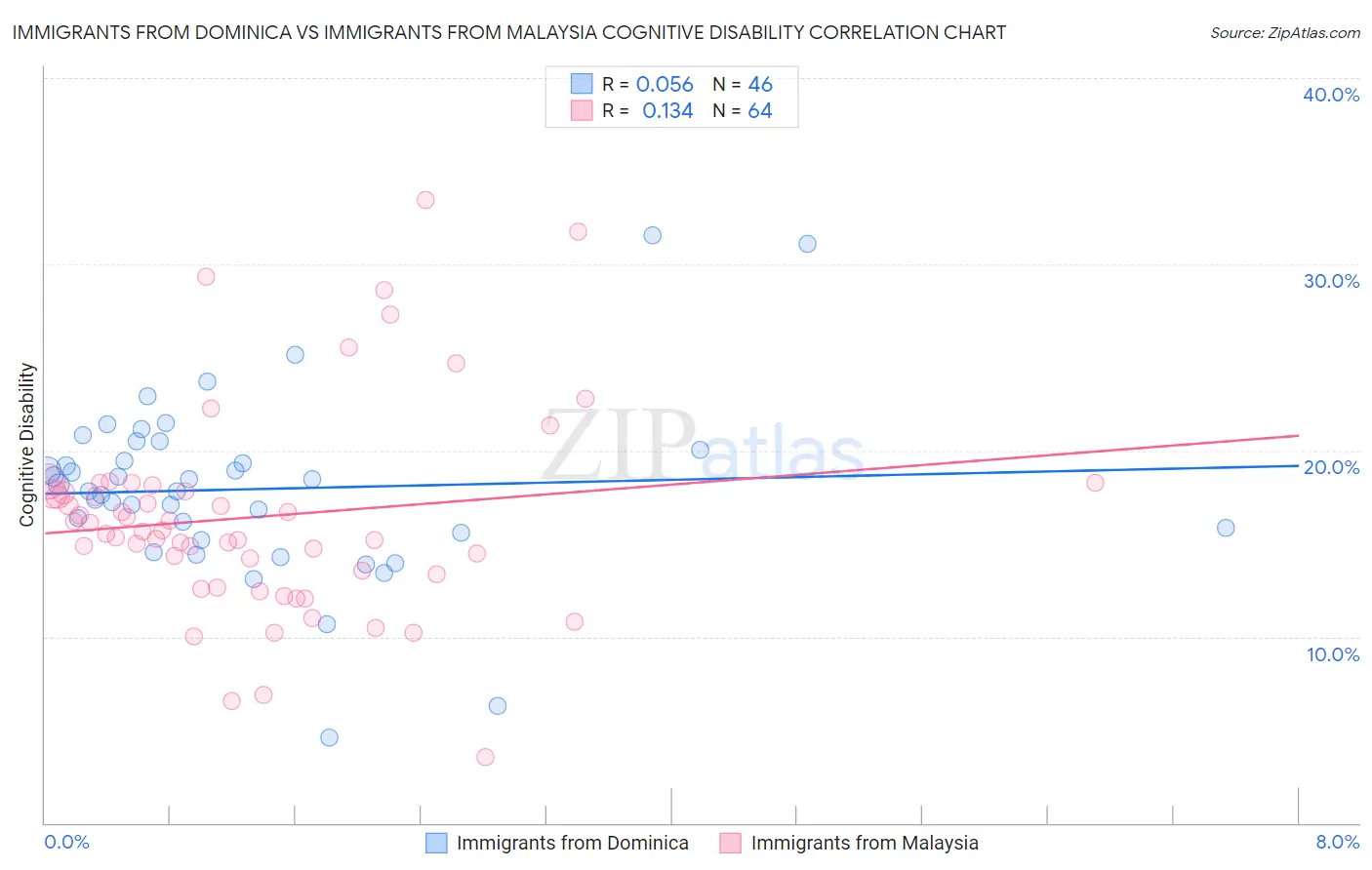 Immigrants from Dominica vs Immigrants from Malaysia Cognitive Disability