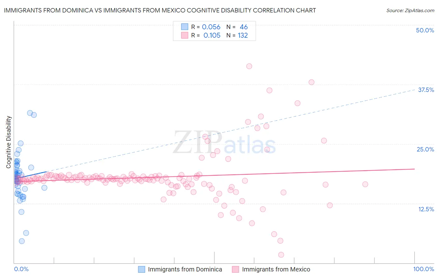 Immigrants from Dominica vs Immigrants from Mexico Cognitive Disability