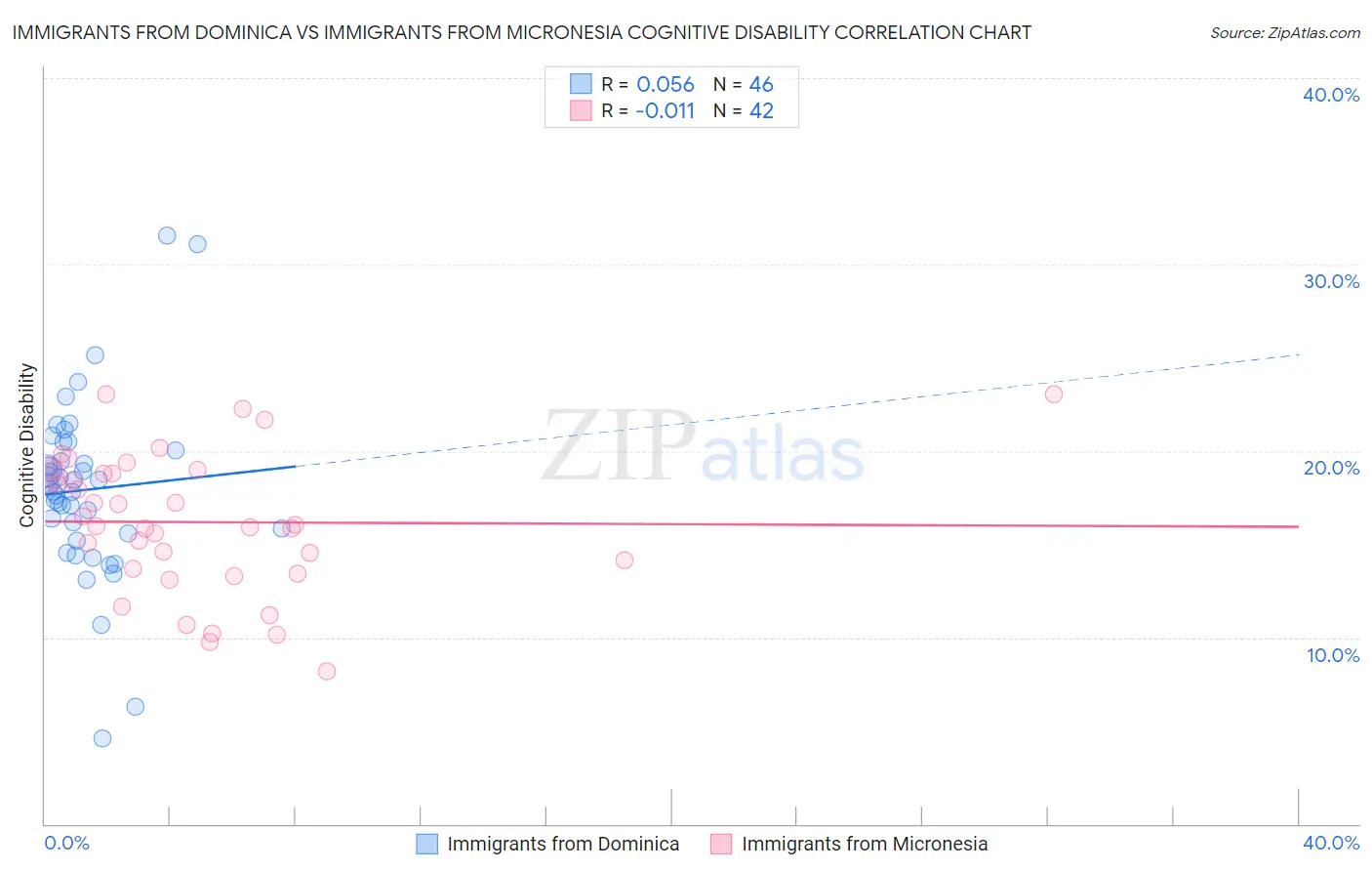 Immigrants from Dominica vs Immigrants from Micronesia Cognitive Disability