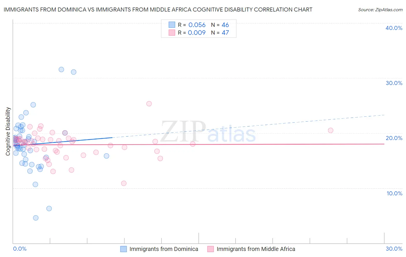 Immigrants from Dominica vs Immigrants from Middle Africa Cognitive Disability