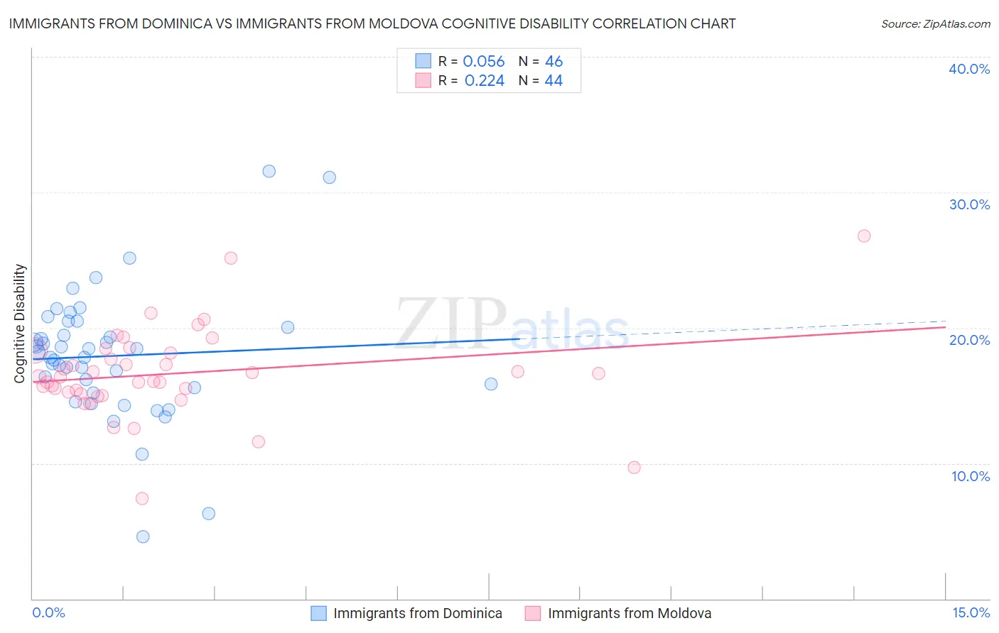 Immigrants from Dominica vs Immigrants from Moldova Cognitive Disability