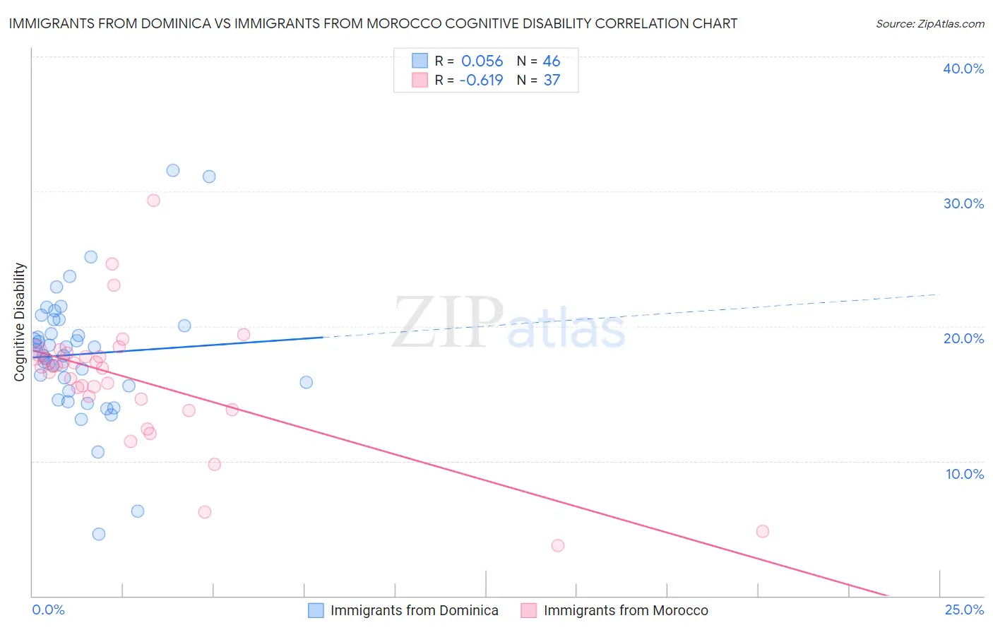 Immigrants from Dominica vs Immigrants from Morocco Cognitive Disability