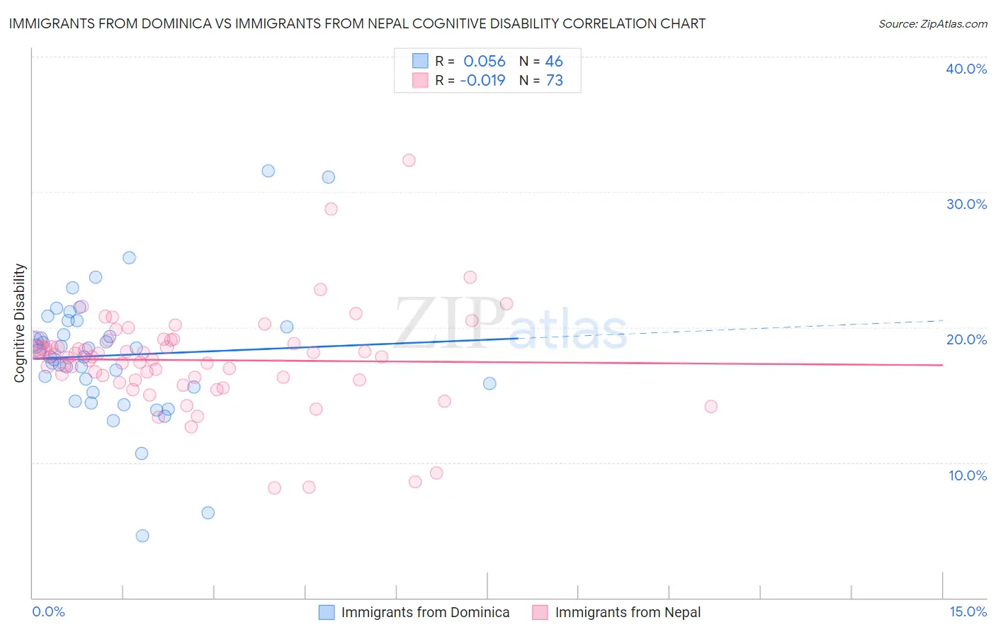 Immigrants from Dominica vs Immigrants from Nepal Cognitive Disability