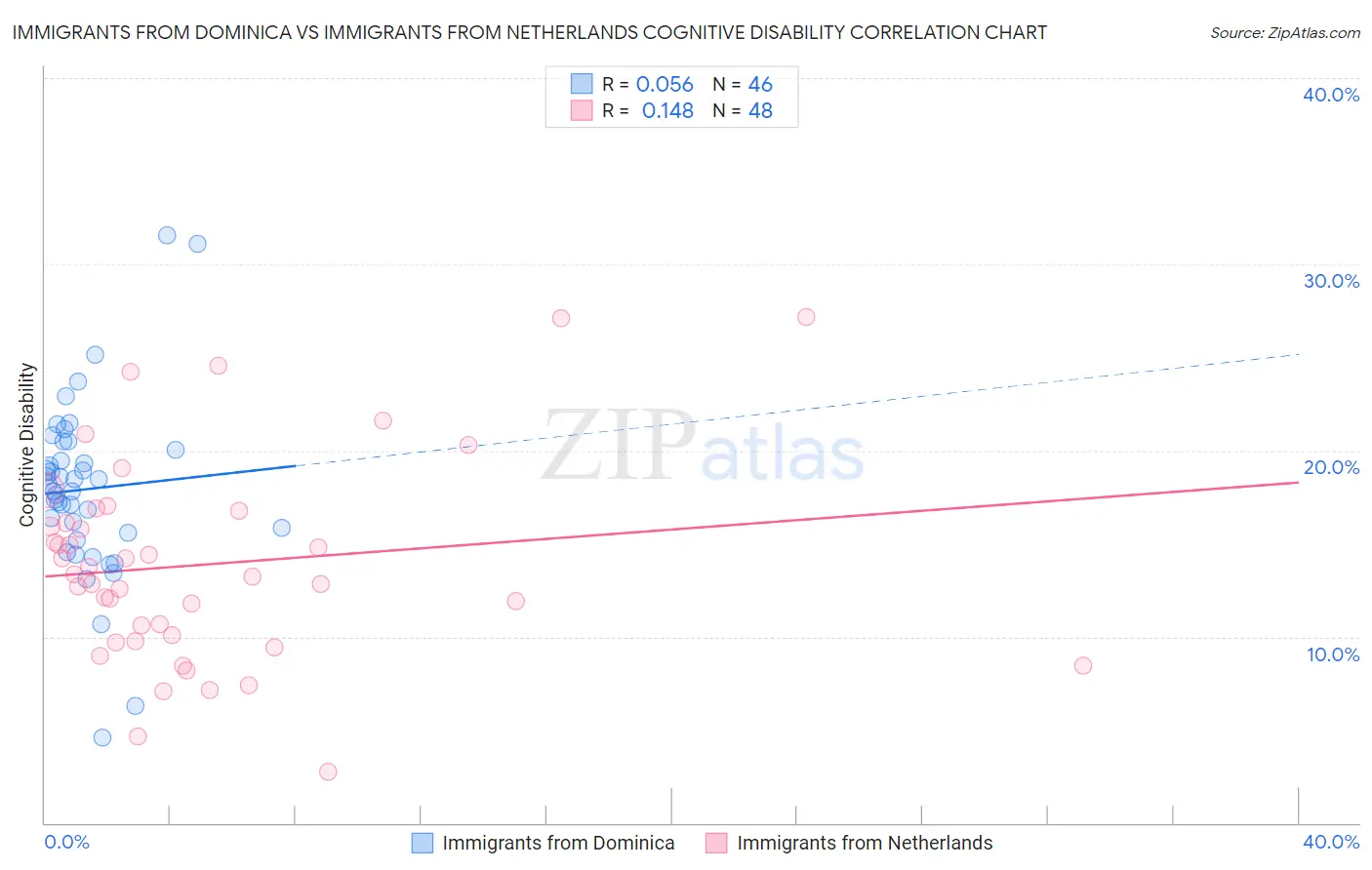 Immigrants from Dominica vs Immigrants from Netherlands Cognitive Disability