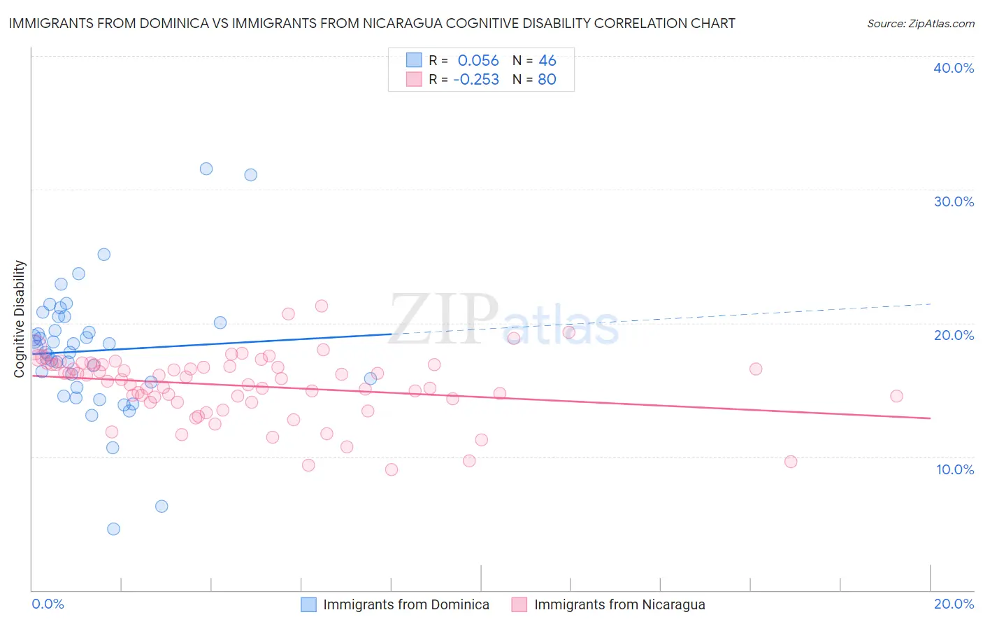 Immigrants from Dominica vs Immigrants from Nicaragua Cognitive Disability