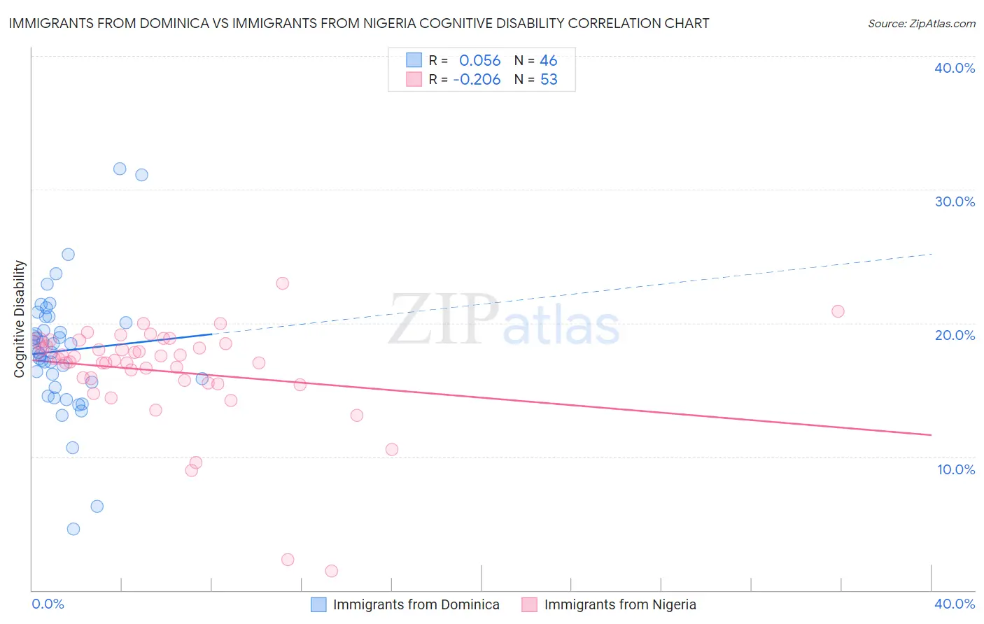 Immigrants from Dominica vs Immigrants from Nigeria Cognitive Disability