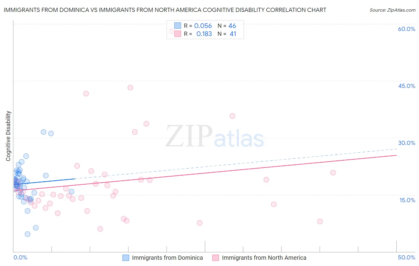 Immigrants from Dominica vs Immigrants from North America Cognitive Disability