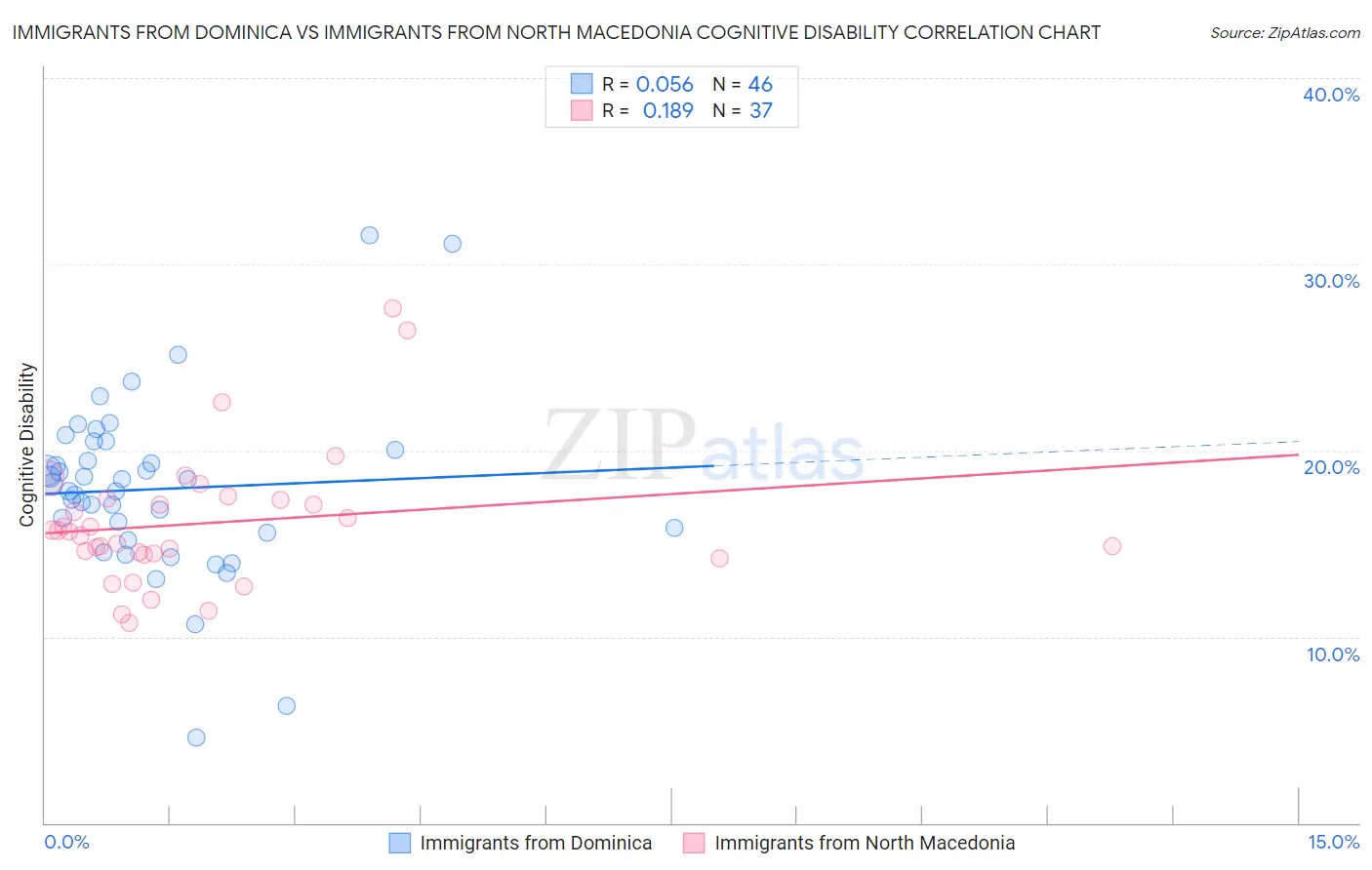 Immigrants from Dominica vs Immigrants from North Macedonia Cognitive Disability