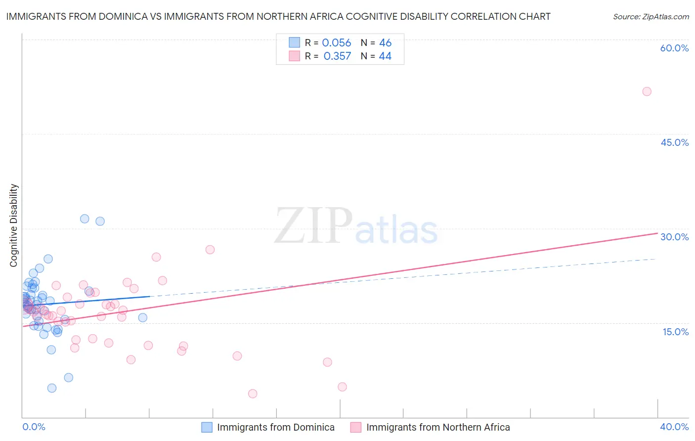 Immigrants from Dominica vs Immigrants from Northern Africa Cognitive Disability