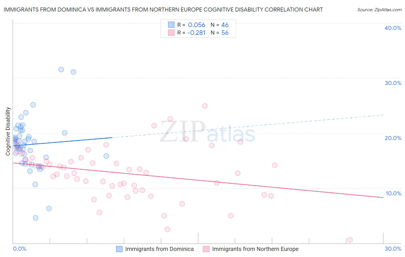 Immigrants from Dominica vs Immigrants from Northern Europe Cognitive Disability