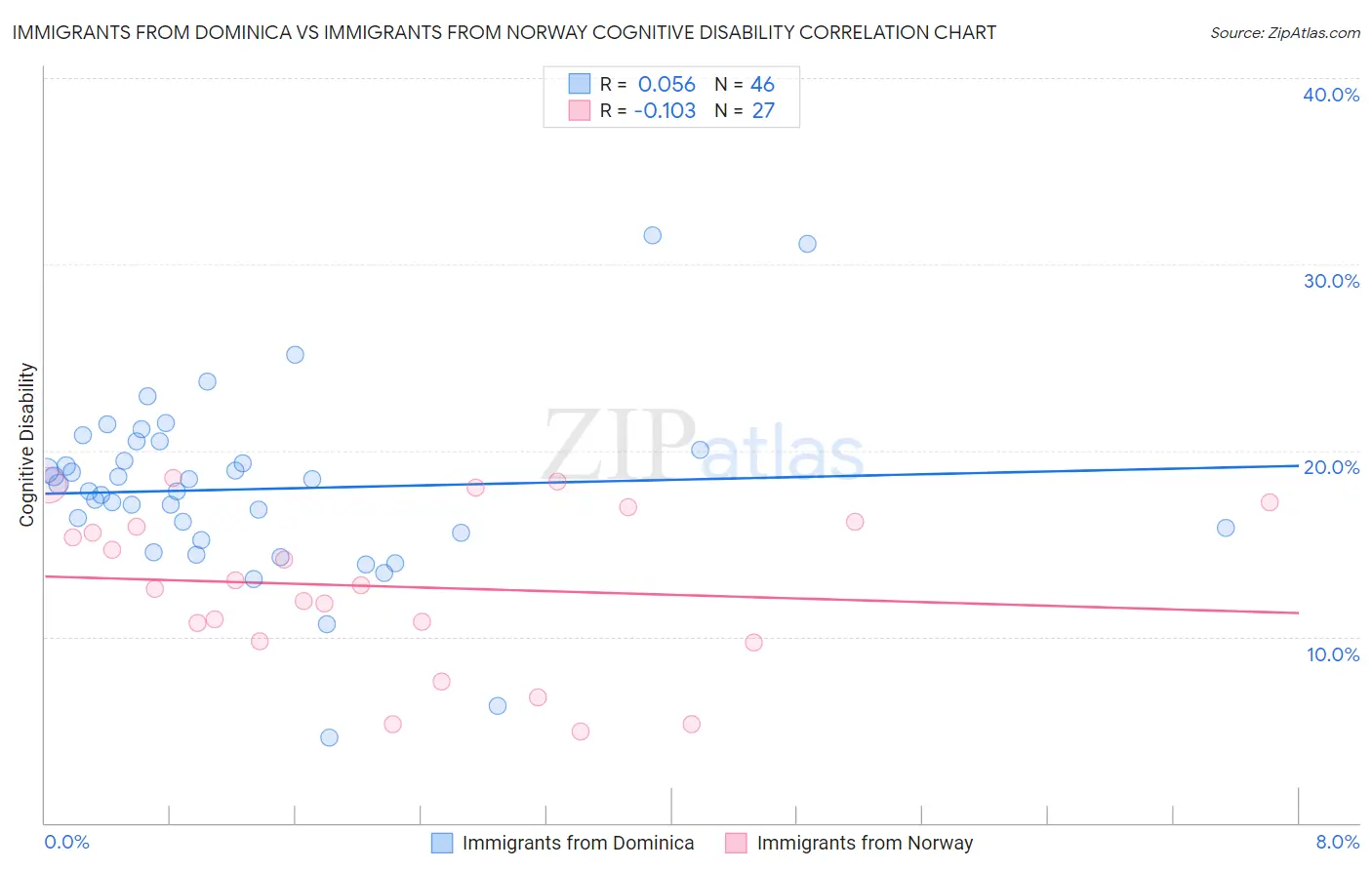 Immigrants from Dominica vs Immigrants from Norway Cognitive Disability