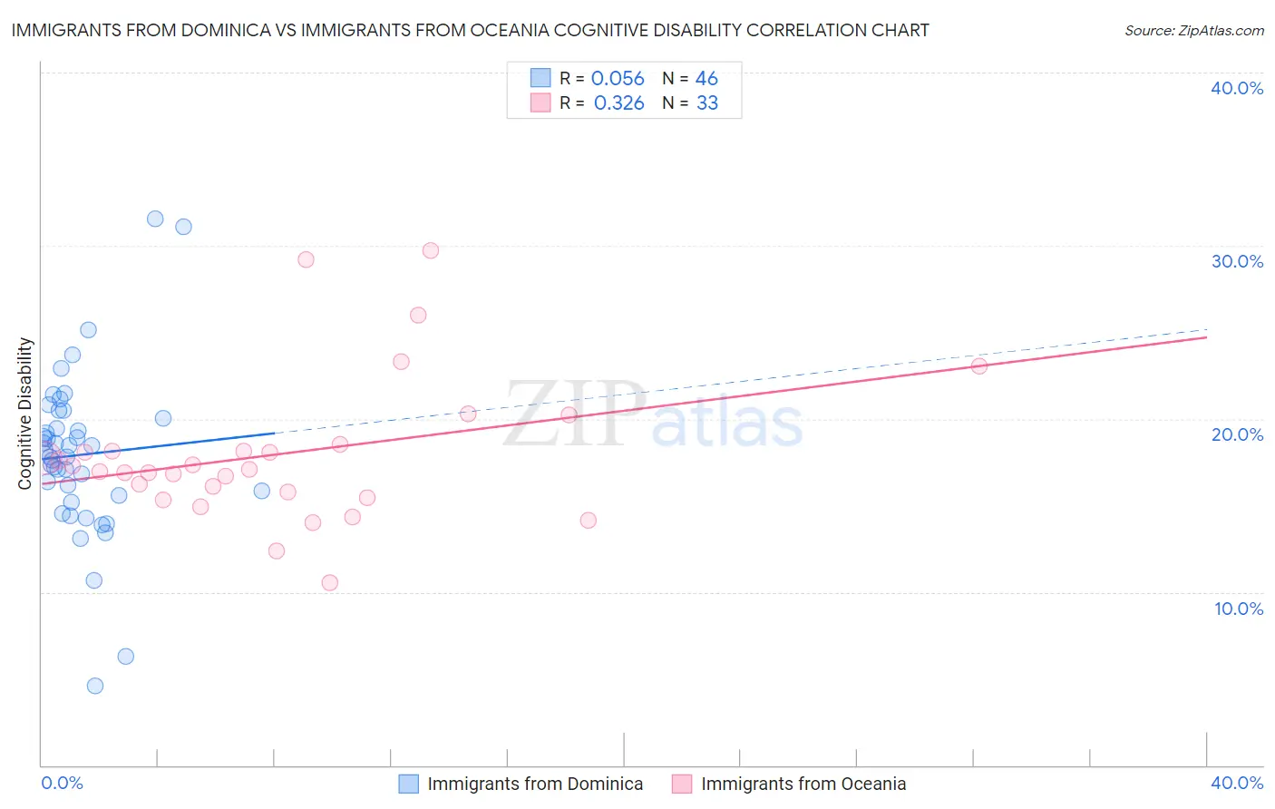 Immigrants from Dominica vs Immigrants from Oceania Cognitive Disability