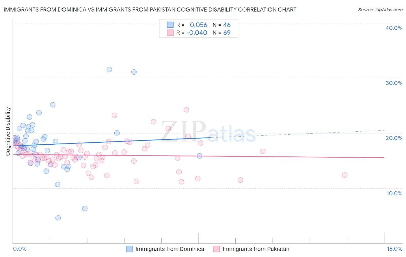 Immigrants from Dominica vs Immigrants from Pakistan Cognitive Disability