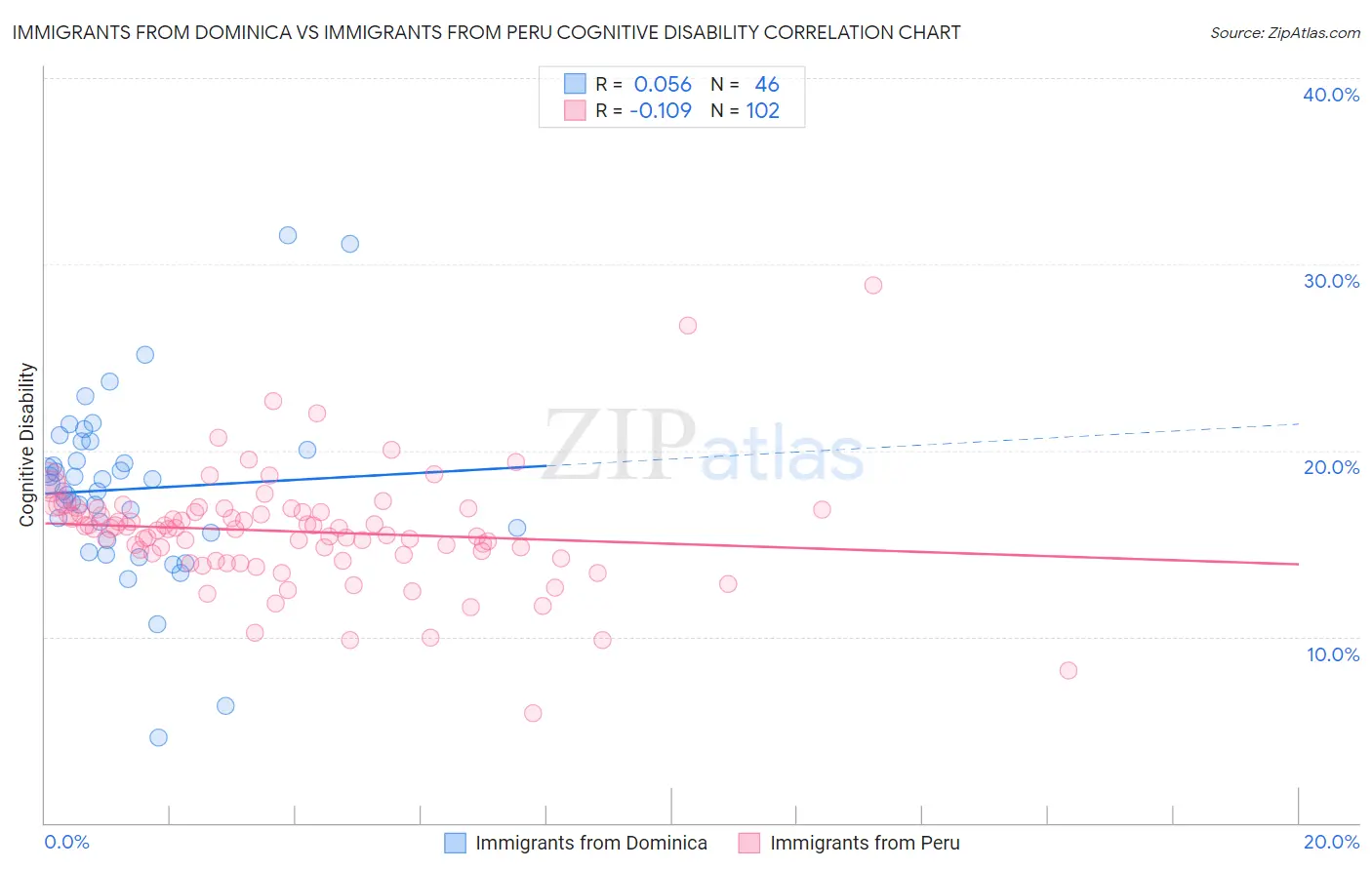 Immigrants from Dominica vs Immigrants from Peru Cognitive Disability