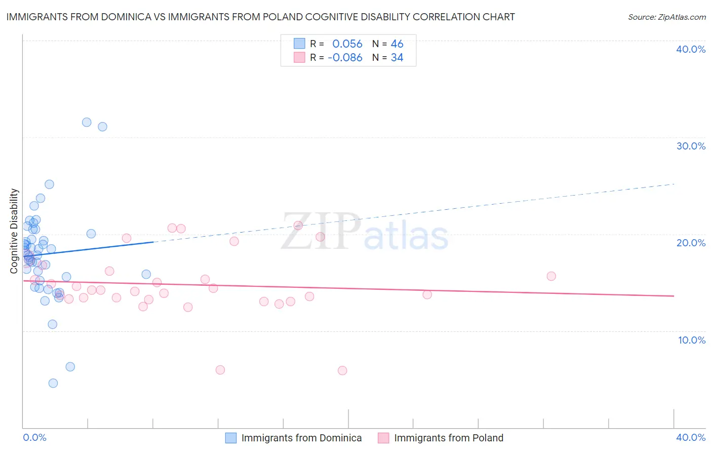 Immigrants from Dominica vs Immigrants from Poland Cognitive Disability