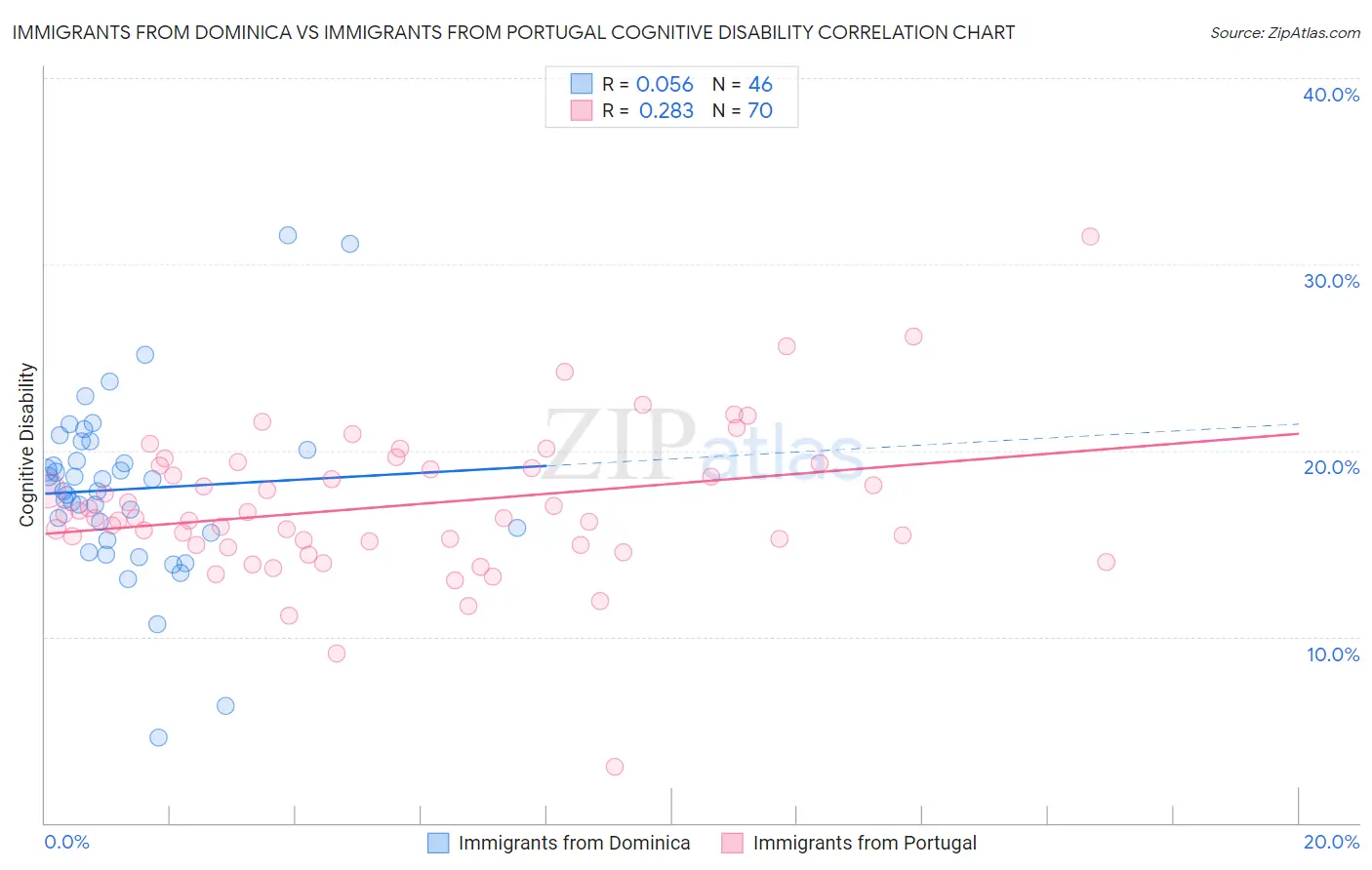 Immigrants from Dominica vs Immigrants from Portugal Cognitive Disability