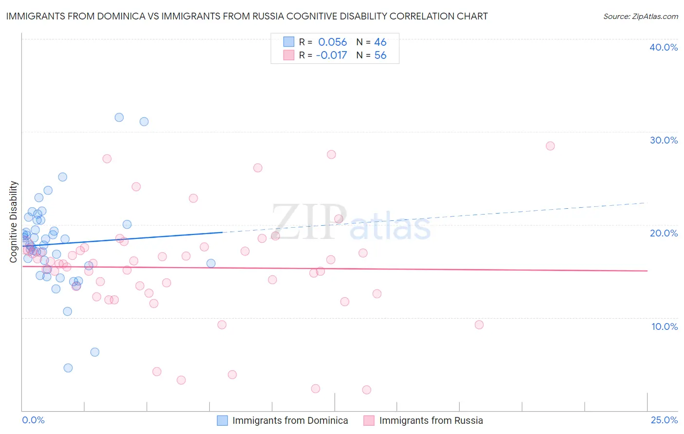 Immigrants from Dominica vs Immigrants from Russia Cognitive Disability