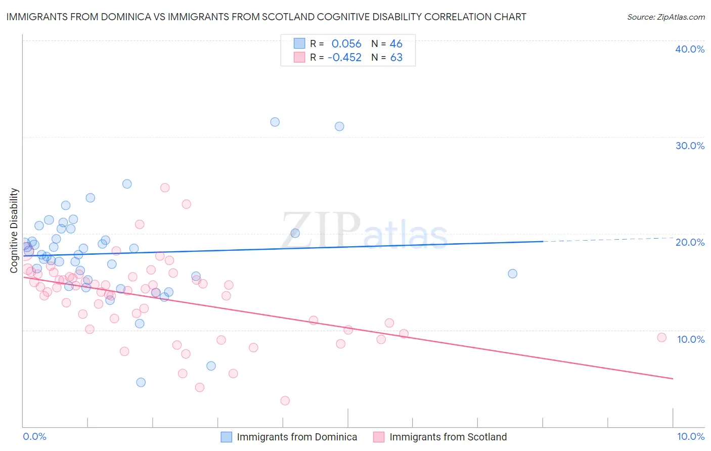 Immigrants from Dominica vs Immigrants from Scotland Cognitive Disability