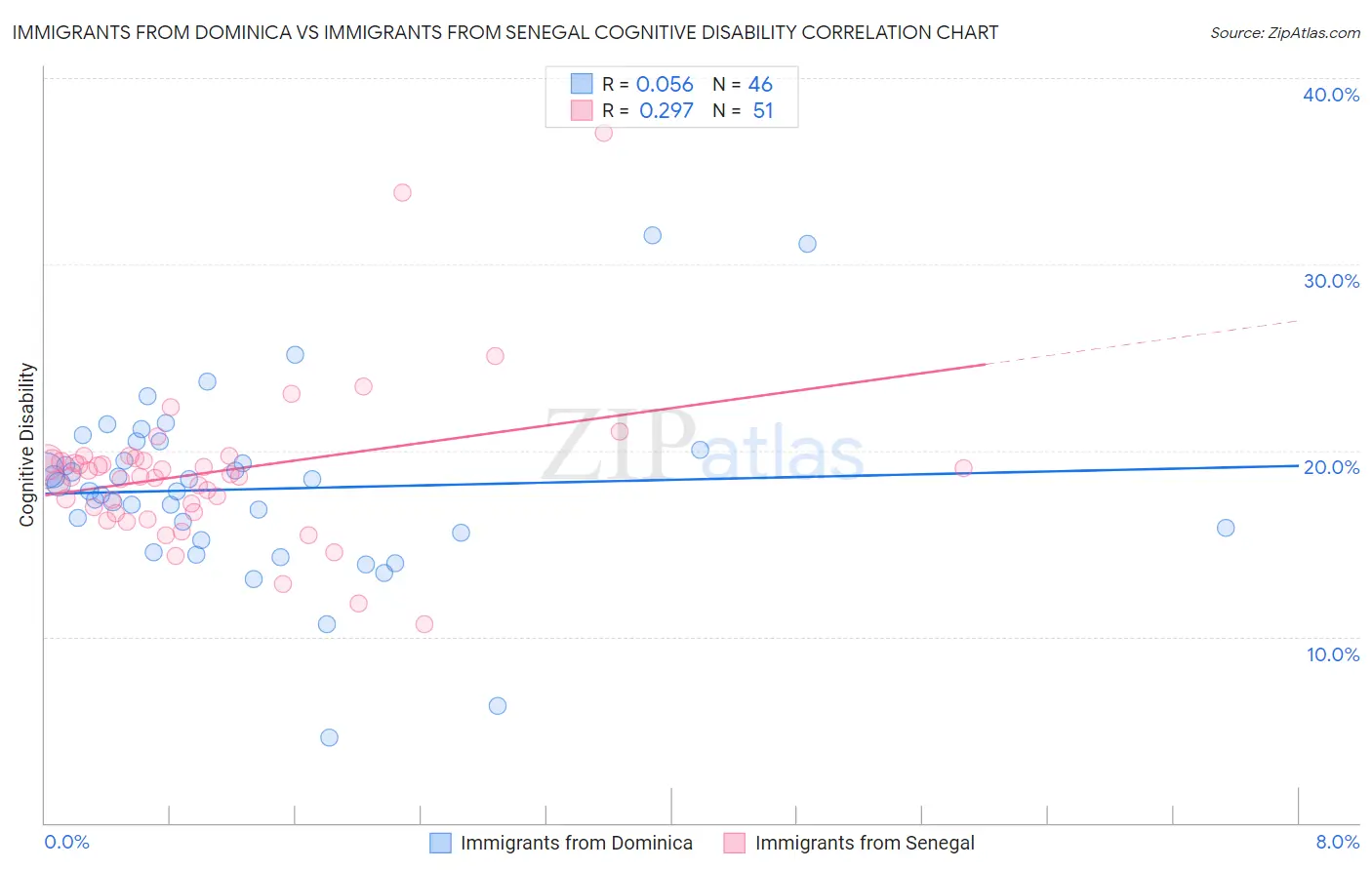 Immigrants from Dominica vs Immigrants from Senegal Cognitive Disability