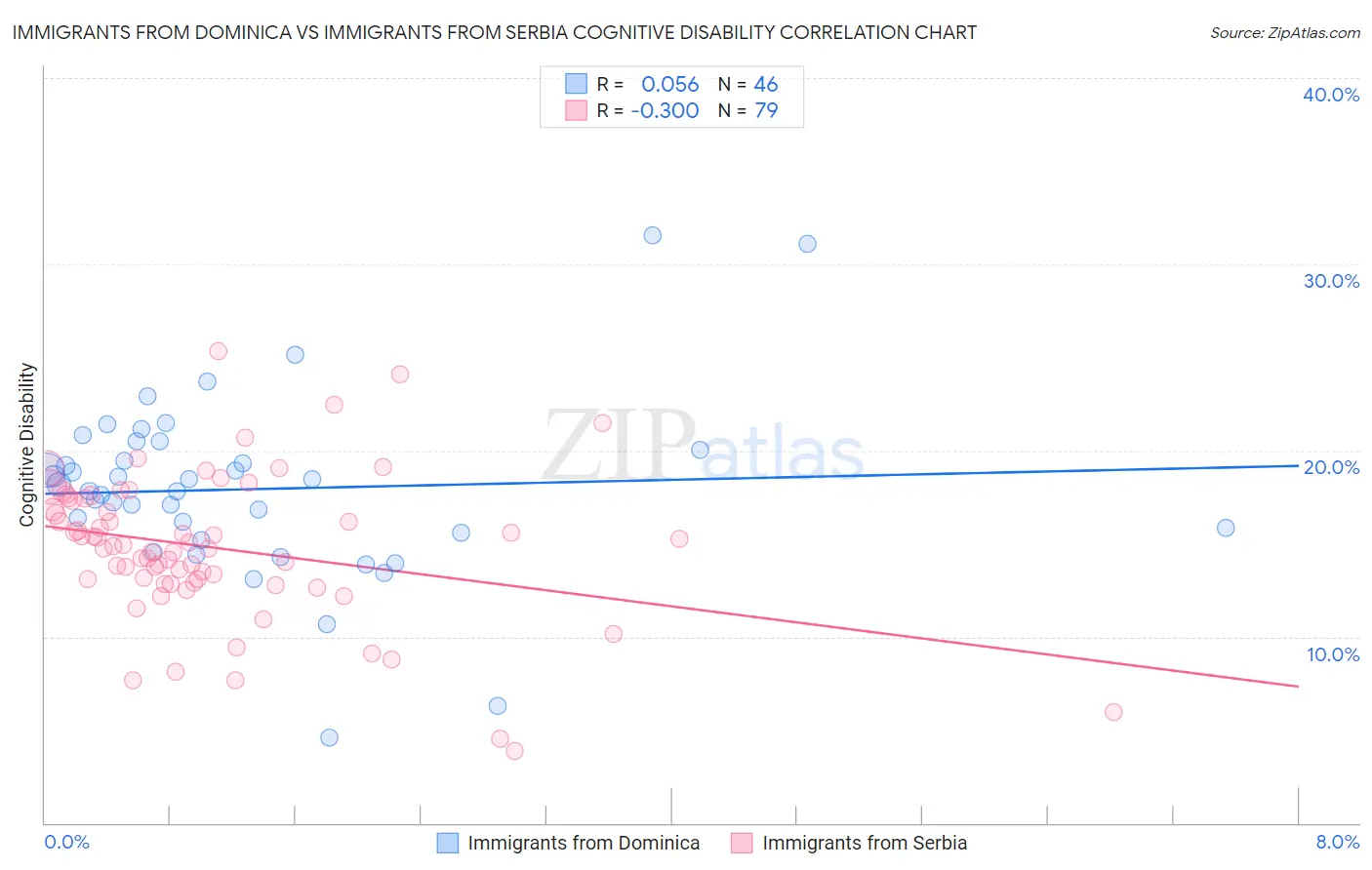 Immigrants from Dominica vs Immigrants from Serbia Cognitive Disability