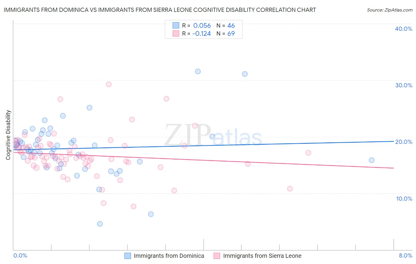 Immigrants from Dominica vs Immigrants from Sierra Leone Cognitive Disability
