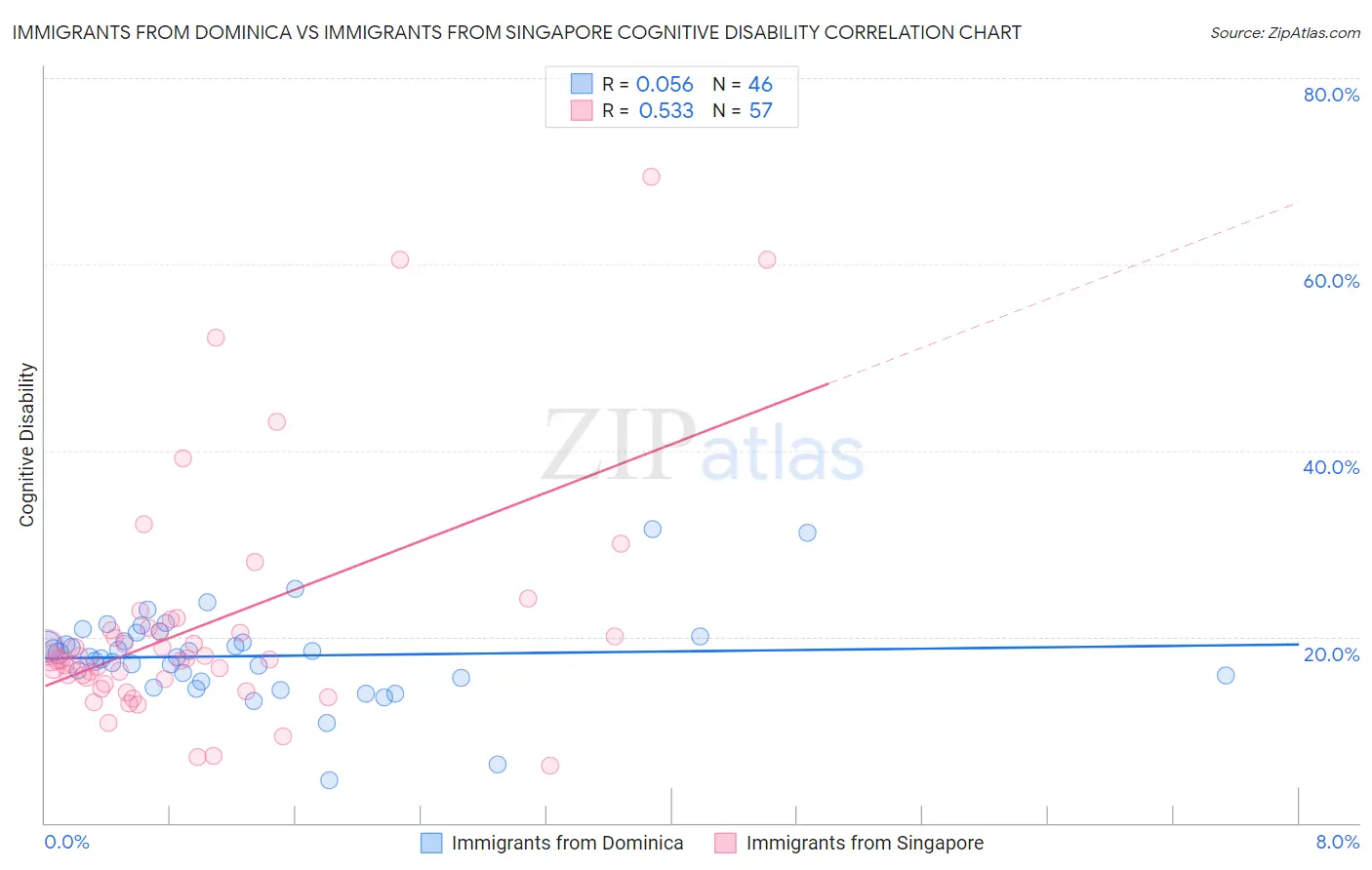 Immigrants from Dominica vs Immigrants from Singapore Cognitive Disability