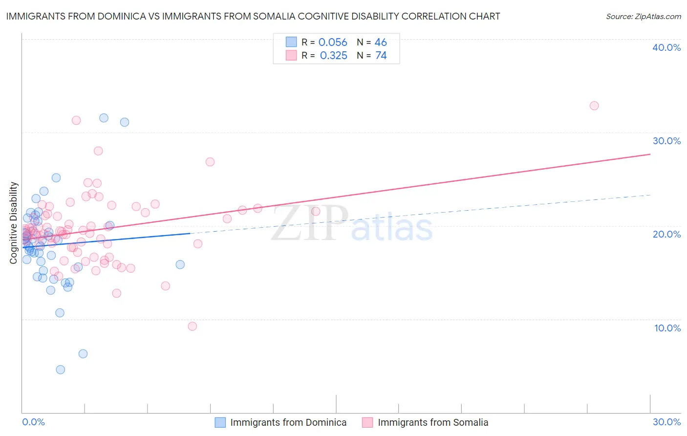 Immigrants from Dominica vs Immigrants from Somalia Cognitive Disability