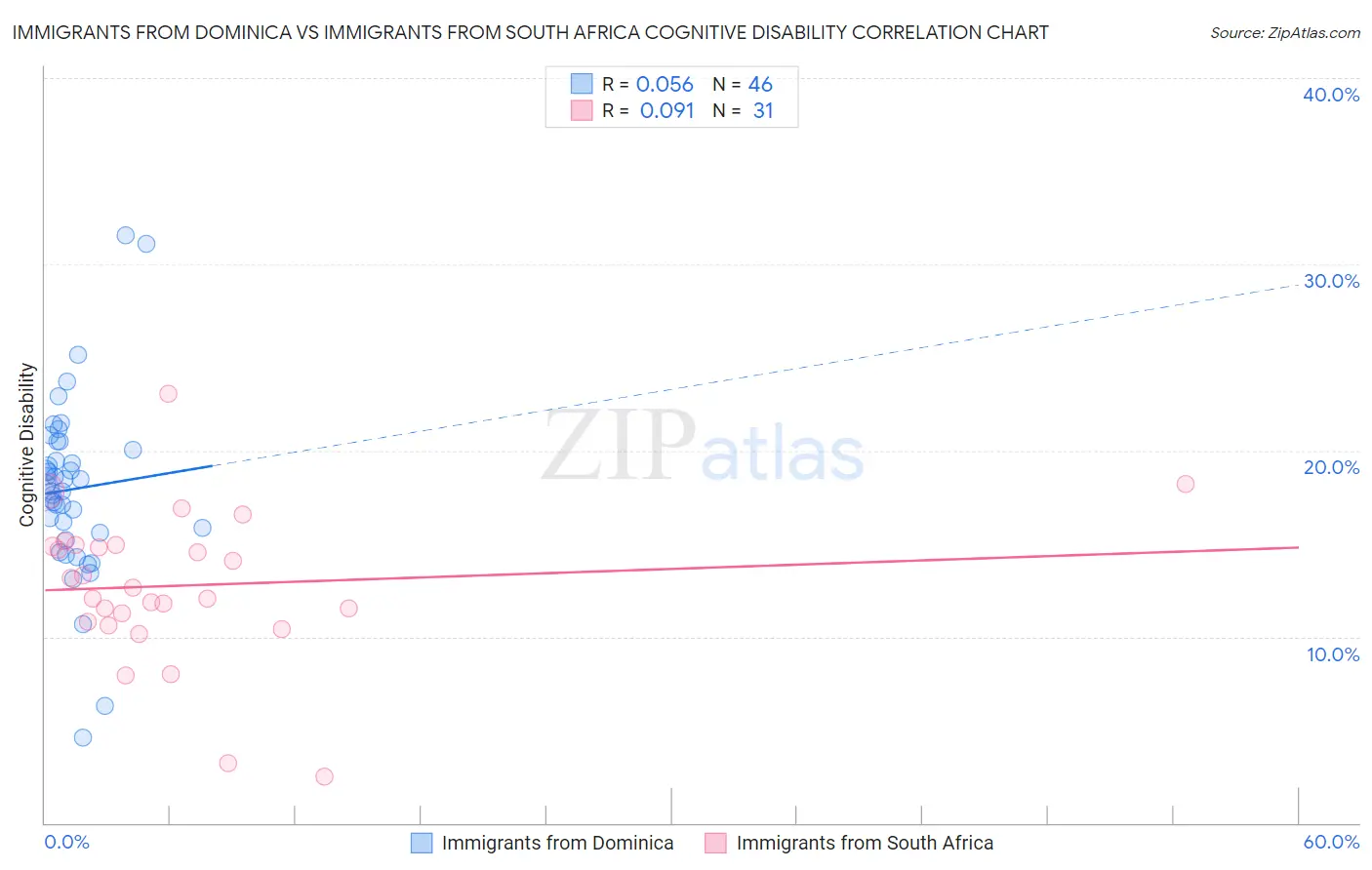 Immigrants from Dominica vs Immigrants from South Africa Cognitive Disability