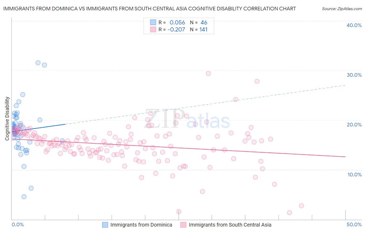 Immigrants from Dominica vs Immigrants from South Central Asia Cognitive Disability