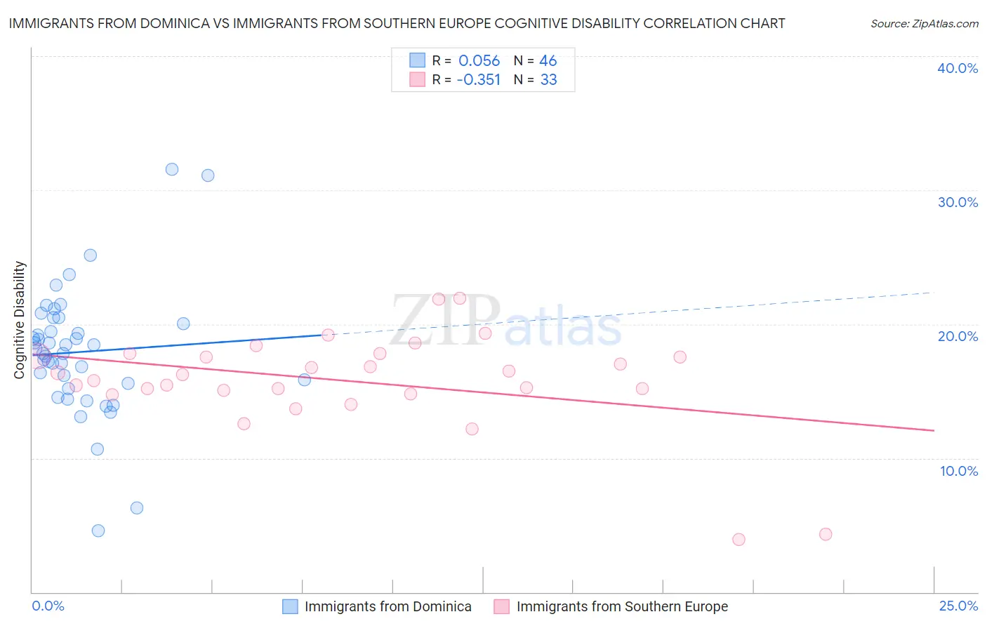 Immigrants from Dominica vs Immigrants from Southern Europe Cognitive Disability