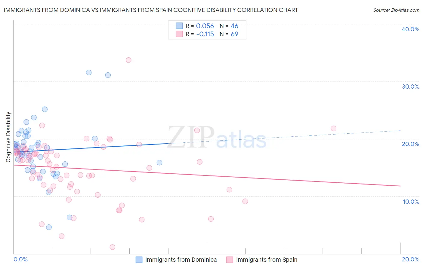 Immigrants from Dominica vs Immigrants from Spain Cognitive Disability