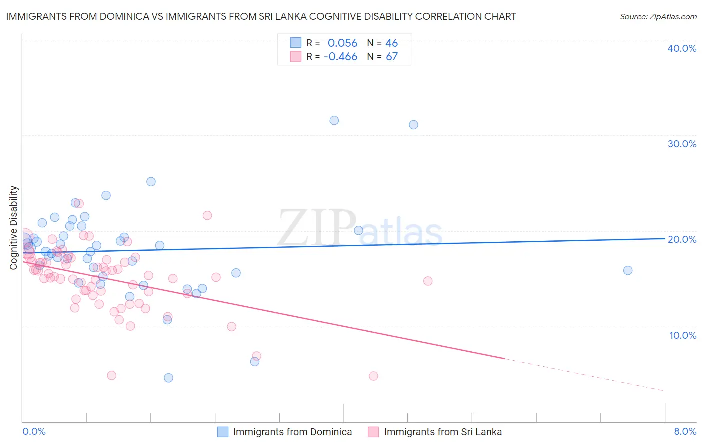 Immigrants from Dominica vs Immigrants from Sri Lanka Cognitive Disability