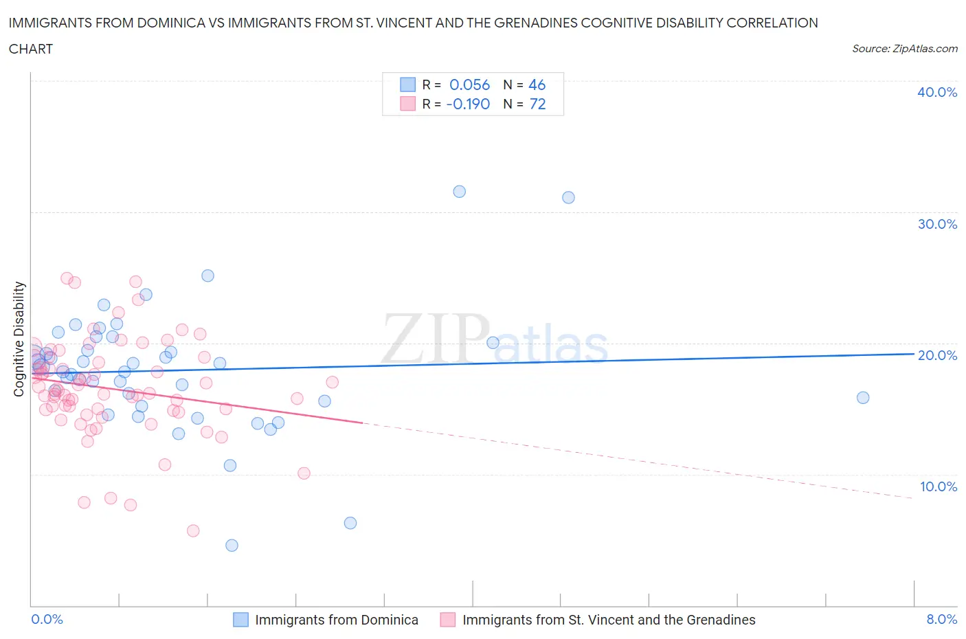 Immigrants from Dominica vs Immigrants from St. Vincent and the Grenadines Cognitive Disability