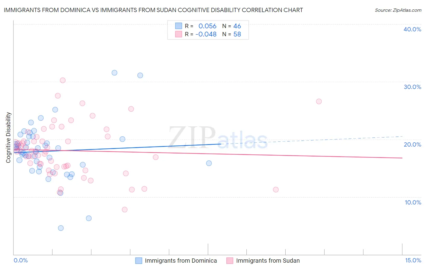 Immigrants from Dominica vs Immigrants from Sudan Cognitive Disability