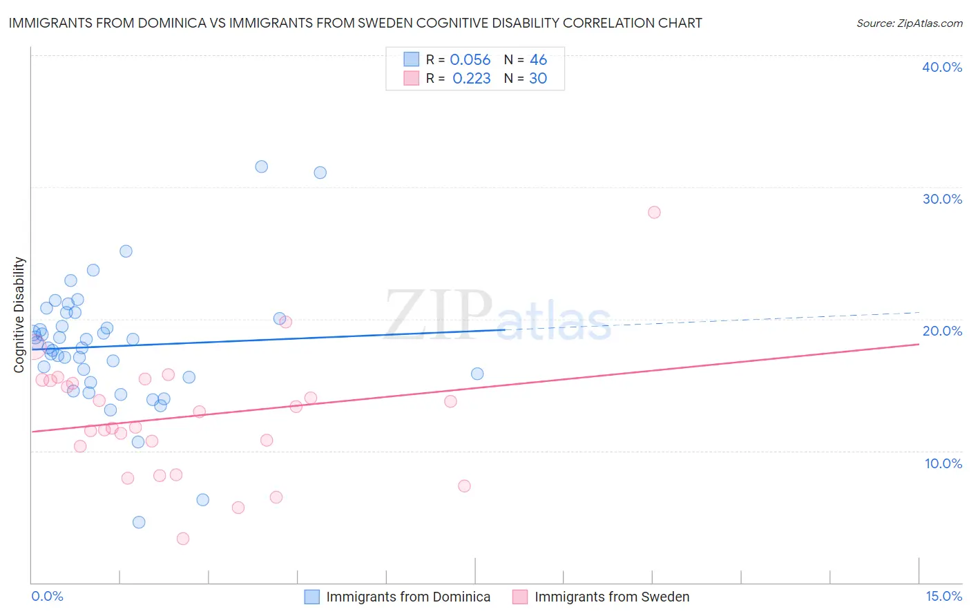 Immigrants from Dominica vs Immigrants from Sweden Cognitive Disability