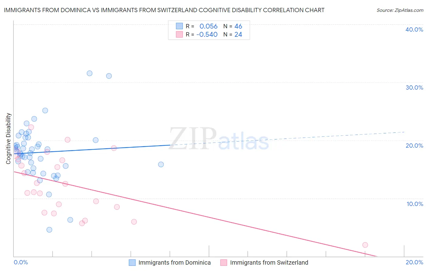 Immigrants from Dominica vs Immigrants from Switzerland Cognitive Disability