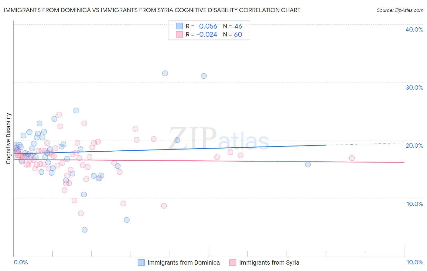 Immigrants from Dominica vs Immigrants from Syria Cognitive Disability