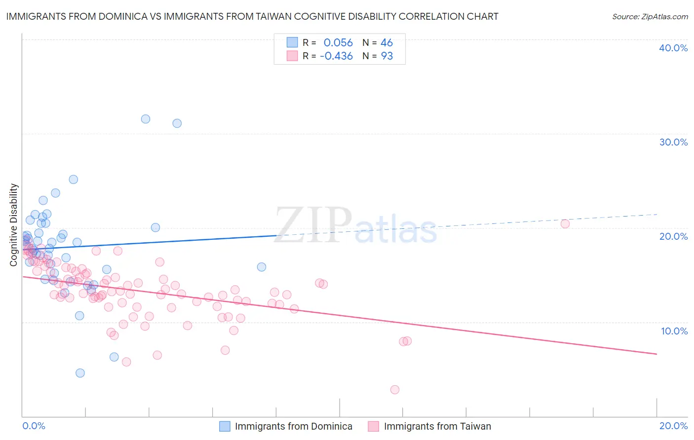 Immigrants from Dominica vs Immigrants from Taiwan Cognitive Disability