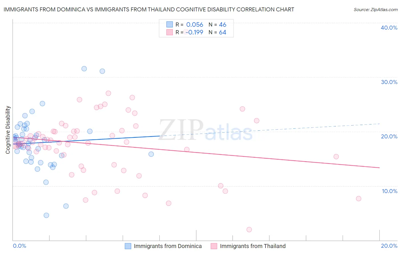 Immigrants from Dominica vs Immigrants from Thailand Cognitive Disability