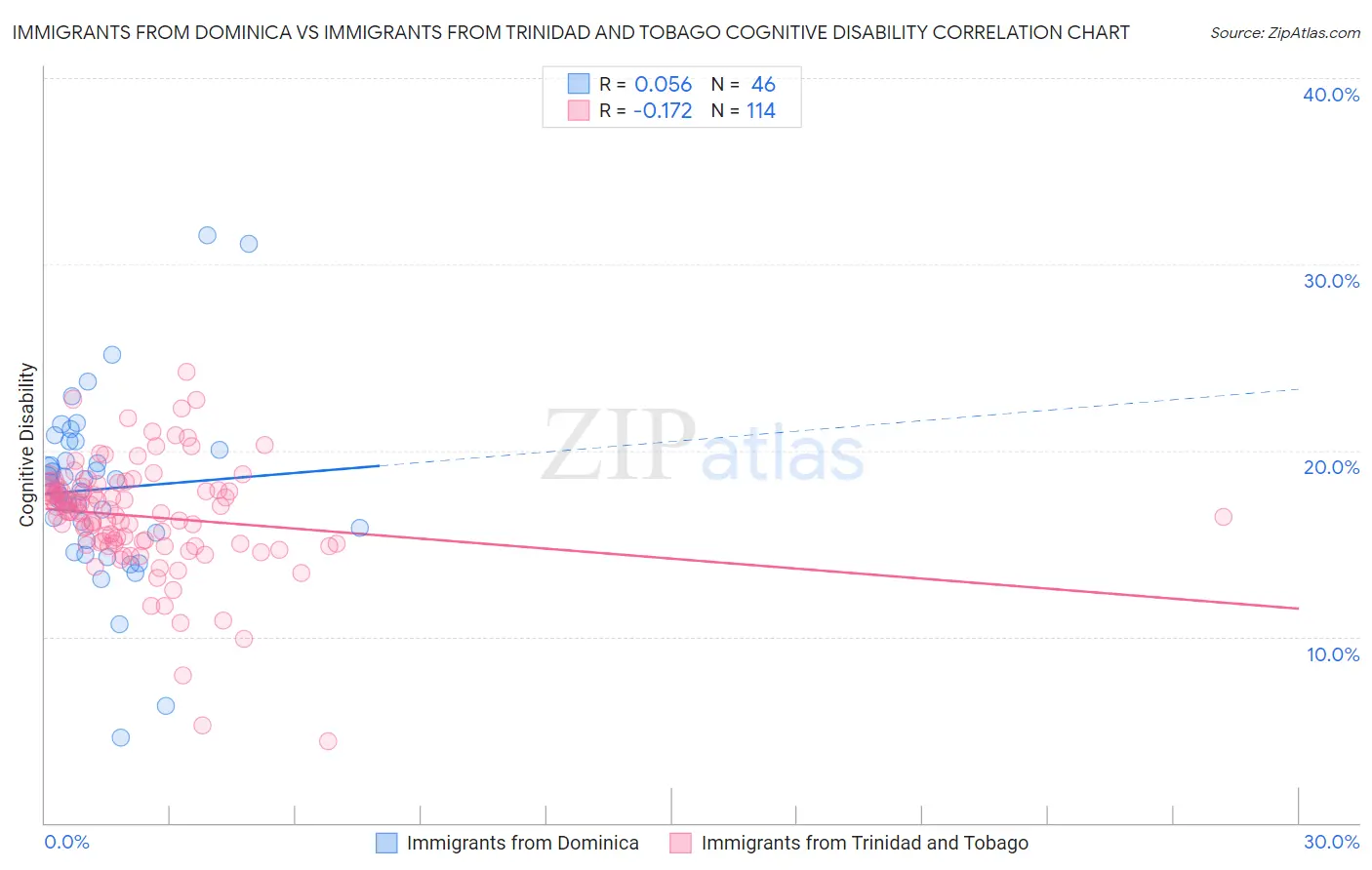 Immigrants from Dominica vs Immigrants from Trinidad and Tobago Cognitive Disability