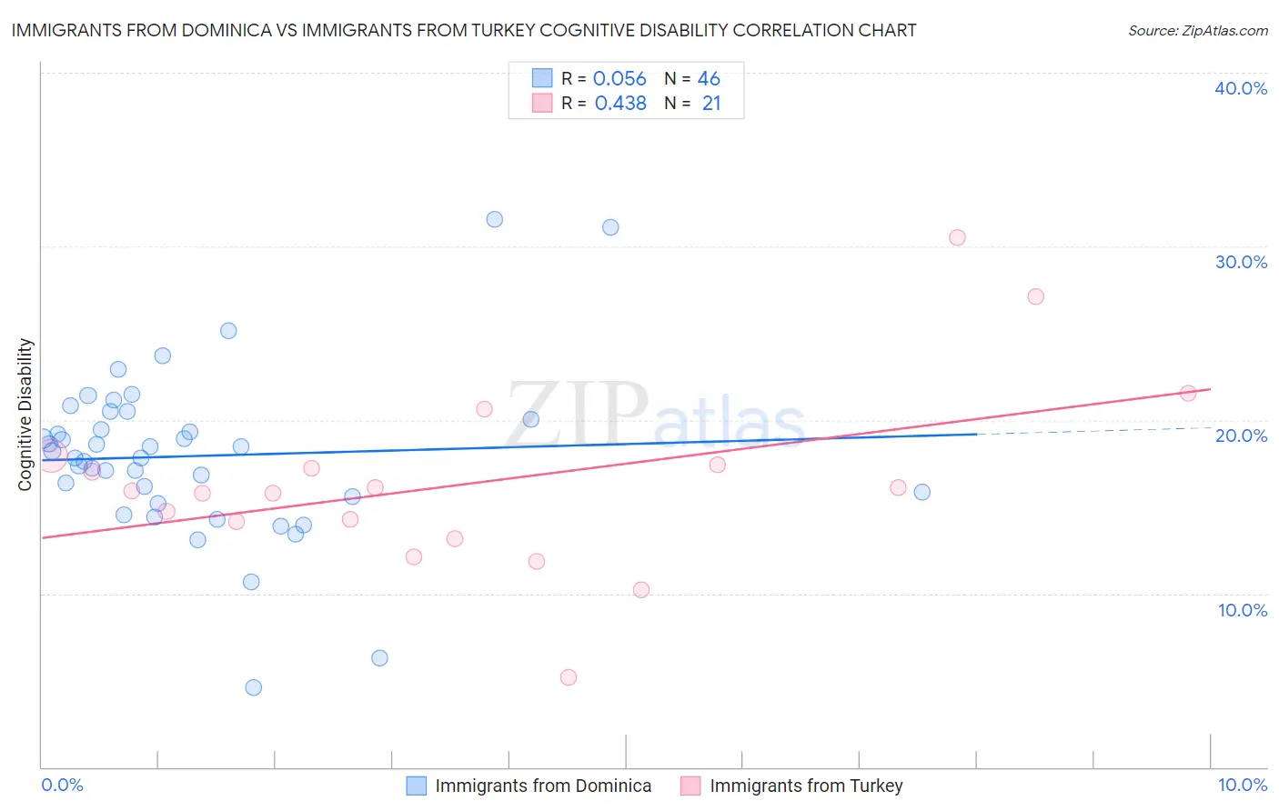 Immigrants from Dominica vs Immigrants from Turkey Cognitive Disability