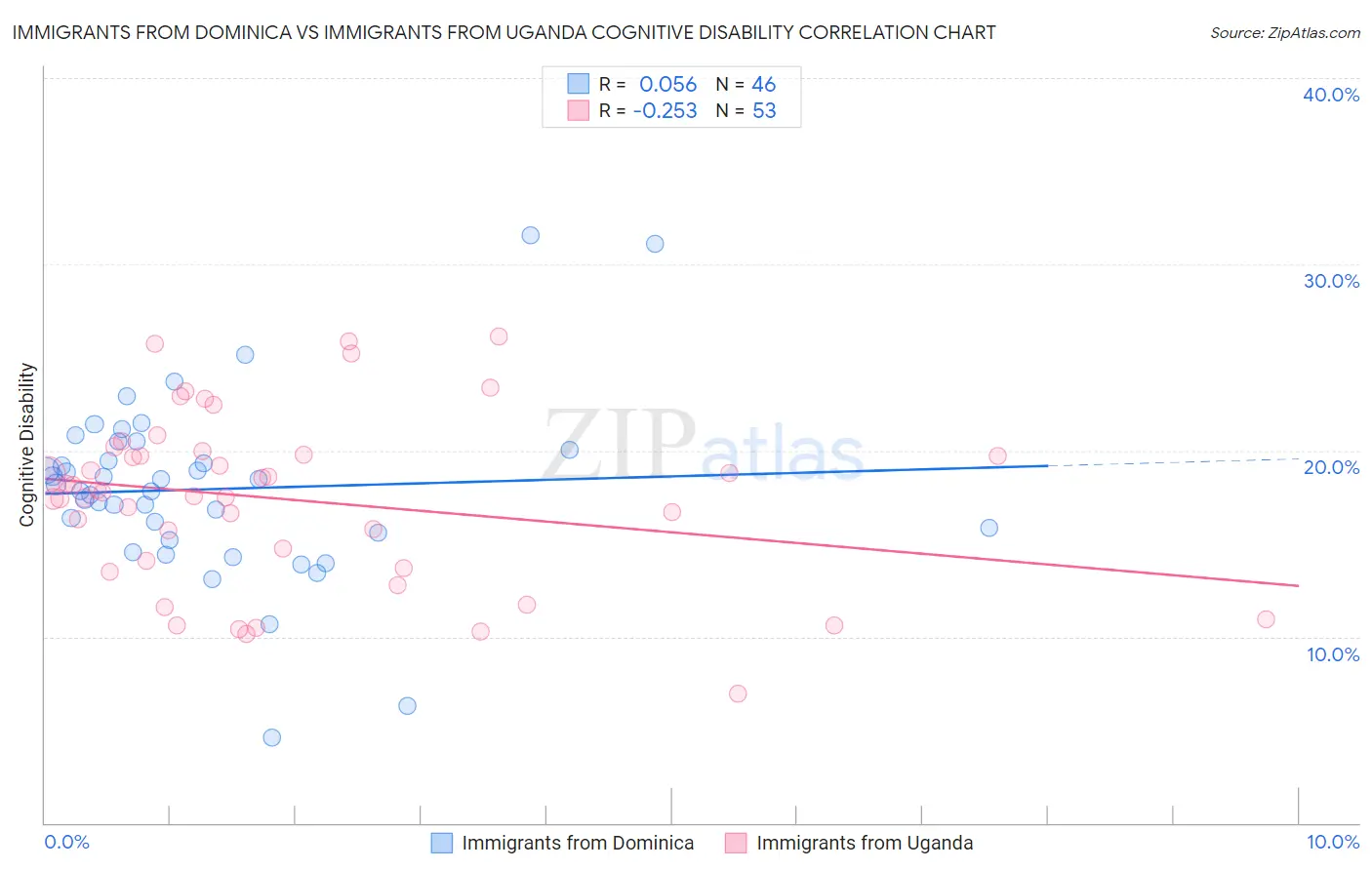 Immigrants from Dominica vs Immigrants from Uganda Cognitive Disability