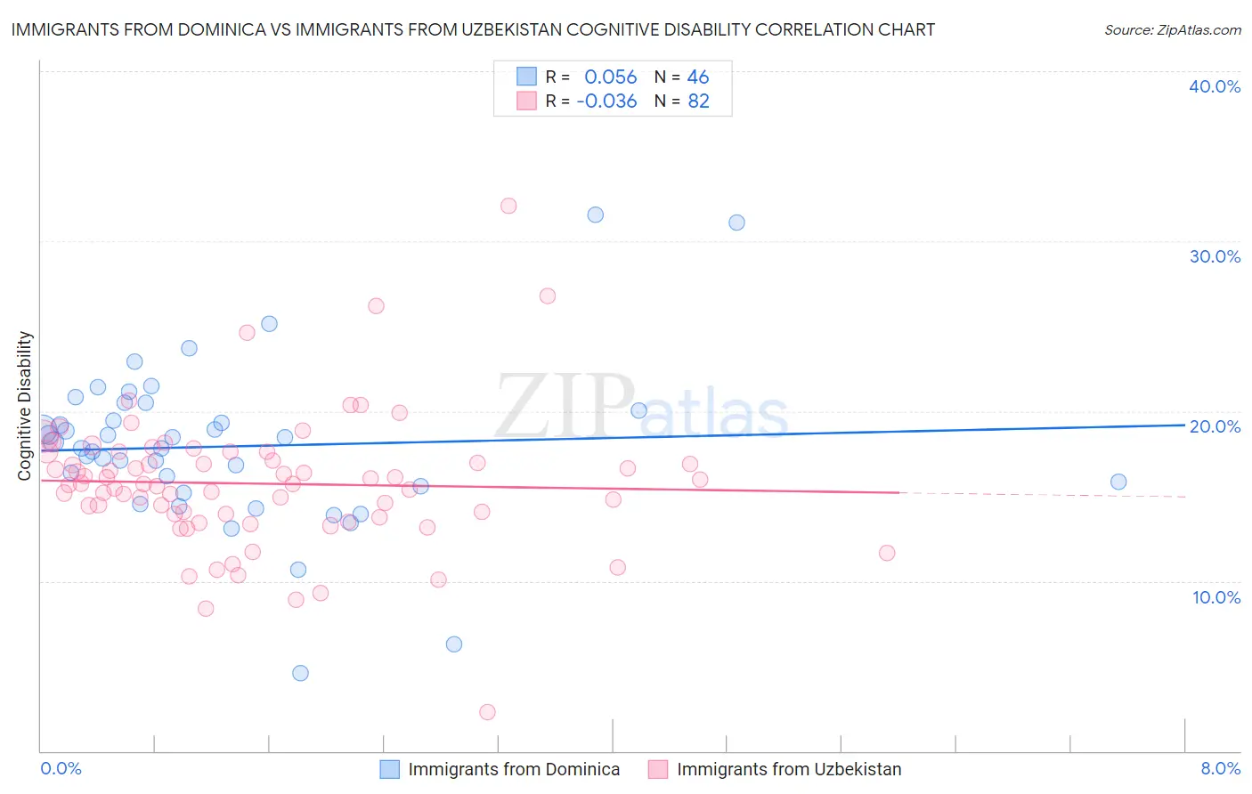 Immigrants from Dominica vs Immigrants from Uzbekistan Cognitive Disability