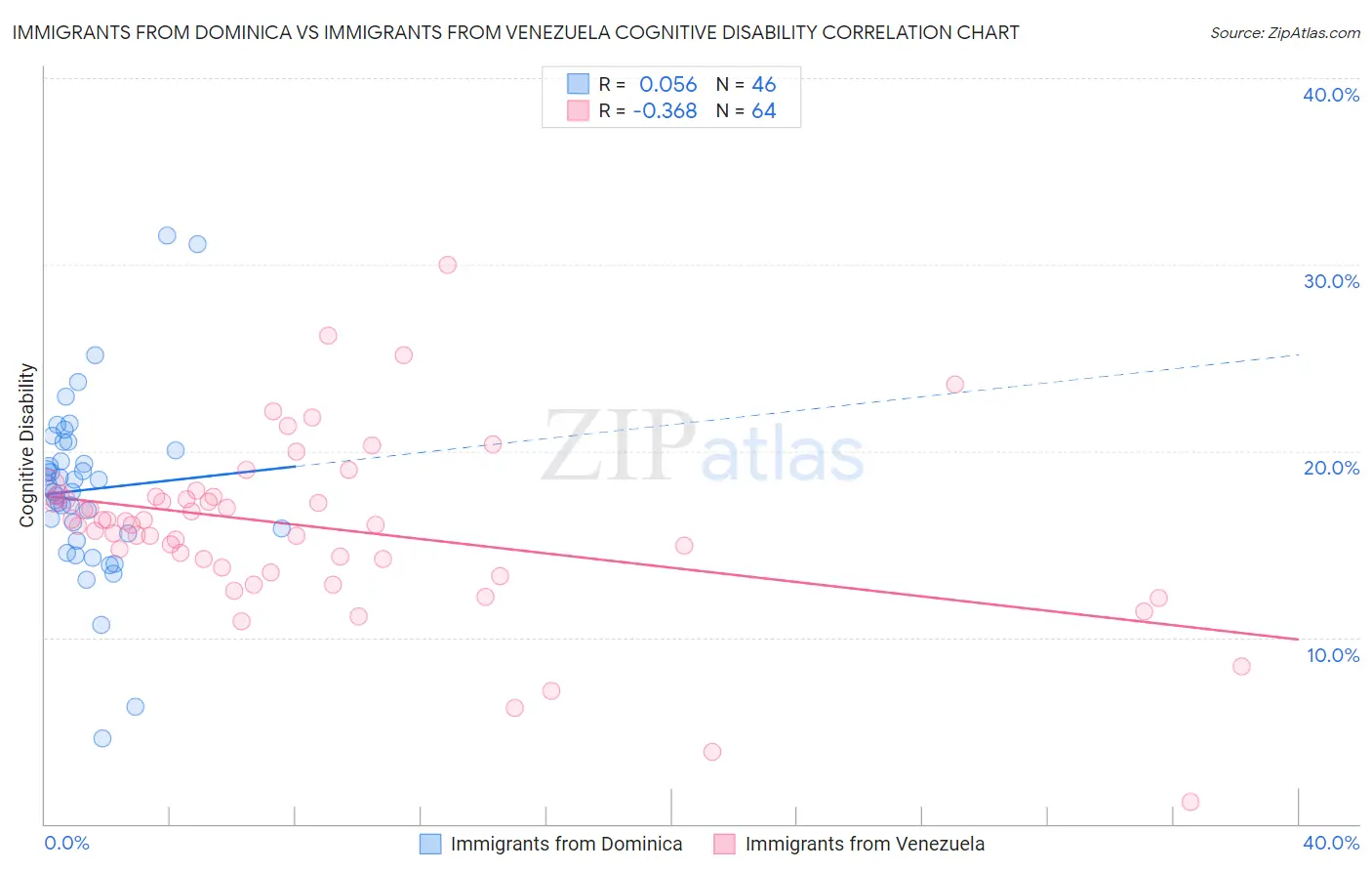 Immigrants from Dominica vs Immigrants from Venezuela Cognitive Disability