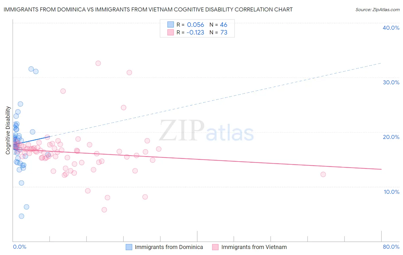 Immigrants from Dominica vs Immigrants from Vietnam Cognitive Disability