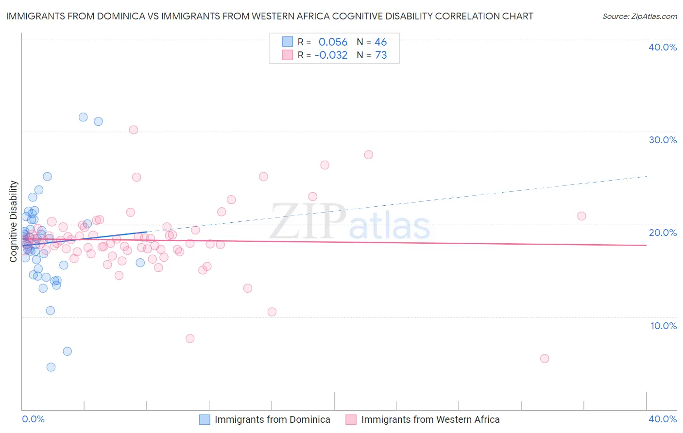 Immigrants from Dominica vs Immigrants from Western Africa Cognitive Disability