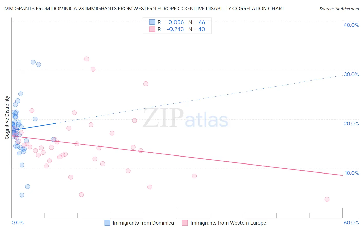 Immigrants from Dominica vs Immigrants from Western Europe Cognitive Disability