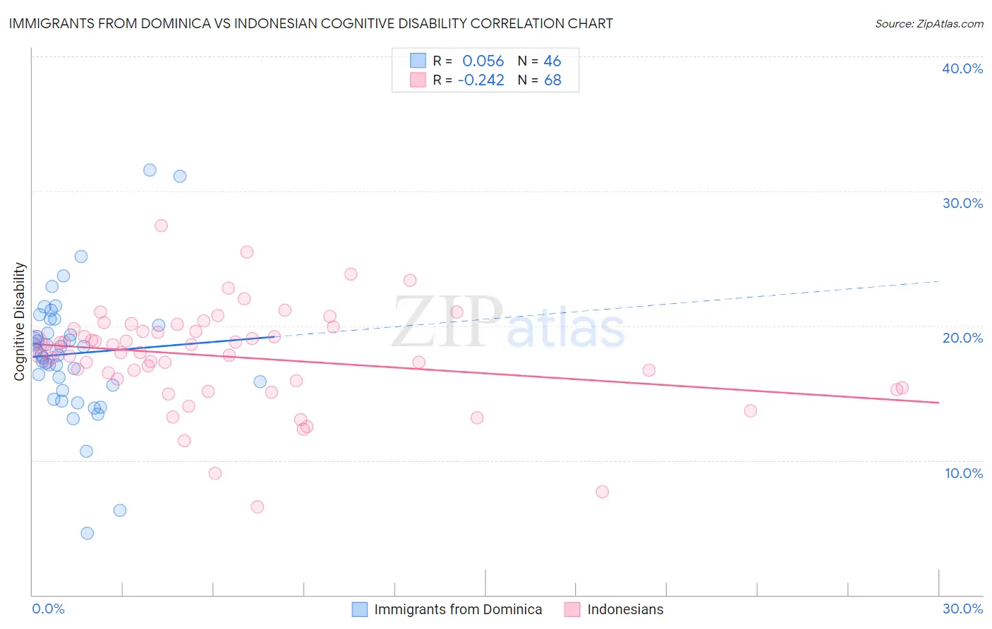 Immigrants from Dominica vs Indonesian Cognitive Disability